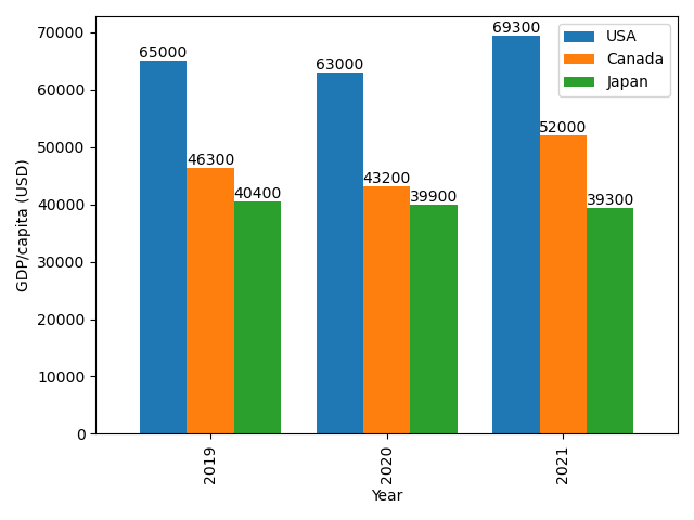 How To Plot A Grouped Bar Chart With Matplotlib And Pandas